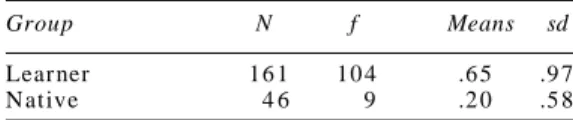 Table   4:   Mann  Whitne y  U -te st  Res ult s  f or  ‘I t h i n k’