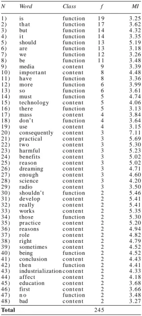 Table  8  presents  the  frequency,  mean  and standard deviation for in my opinion. As is clear from the table, the learner group used in my  opin-ion 39 times in their essays with a mean of .26 and  a  standard  deviation  of  .48