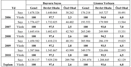 Tablo 11- 2006–2010 Yılları Arasında ÖSYS’ye Başvuran ve Lisansa Yerleşen Öğrenci  Sayılarının Okul Statüsüne Göre Dağılımı: (MEB, İstatistik)  