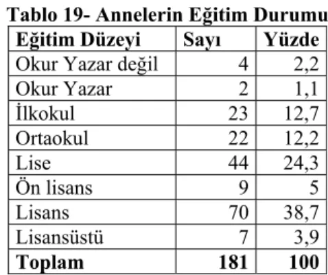Tablo 19- Annelerin Eğitim Durumu  Eğitim Düzeyi  Sayı Yüzde Okur Yazar değil 4 2,2 Okur Yazar  2 1,1 İlkokul 23 12,7 Ortaokul 22 12,2 Lise 44 24,3 Ön lisans  9 5 Lisans 70 38,7 Lisansüstü 7 3,9 Toplam 181 100