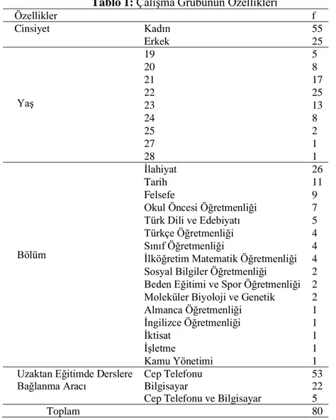 Tablo 1: Çalışma Grubunun Özellikleri 