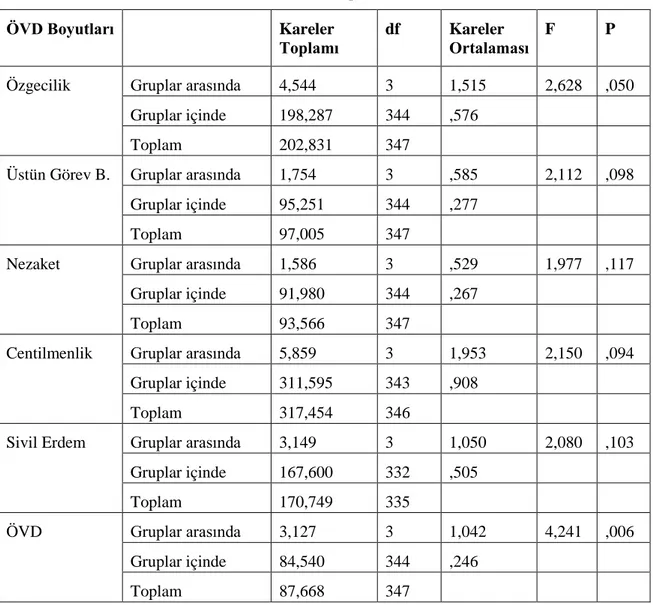 Tablo 2. Yaş açısından ÖVD ile ilgili ANOVA testi sonuçları 