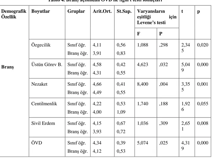 Tablo 4. Bran ş açısından ÖVD ile ilgili t testi sonuçları  Demografik 