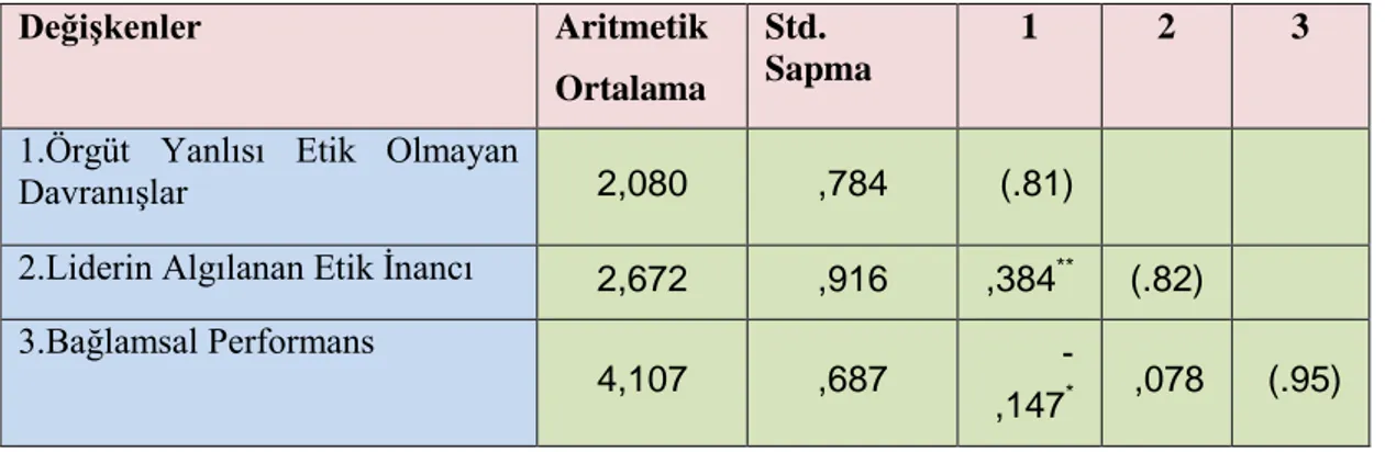 Tablo  4.  2:  Araştırma  Değişkenleri  ile  İlgili  Tanımlayıcı  İstatistikler,  Korelasyon  Katsayıları  ve  Güvenilirlik Katsayıları  Değişkenler  Aritmetik  Ortalama  Std