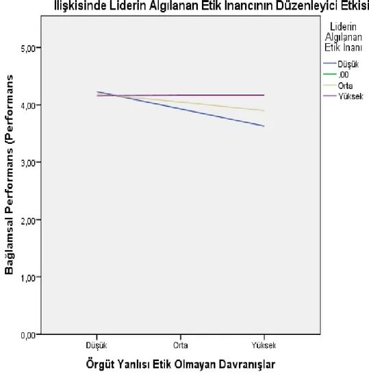 Şekil  4.2:  Örgüt  Yanlısı  Etik  Olmayan  Davranışlar  İle  Bağlamsal  Performans  İlişkisinde  Liderin  Algılanan Etik İnancının Düzenleyici Etkisi 