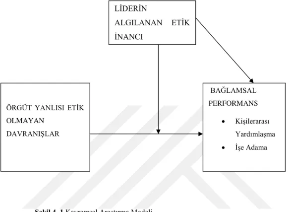Şekil 4. 1.Kavramsal Araştırma Modeli