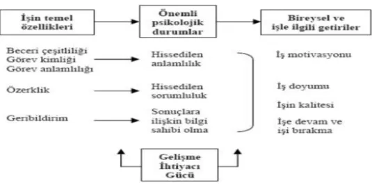 Şekil 1.  İş Özellikleri Modeli