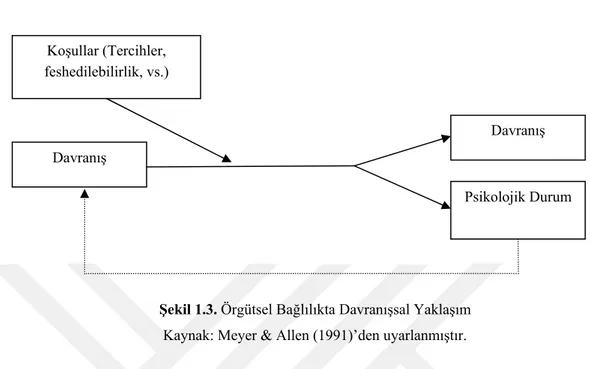 Şekil 1.3. Örgütsel Bağlılıkta Davranışsal Yaklaşım  Kaynak: Meyer &amp; Allen (1991)’den uyarlanmıştır