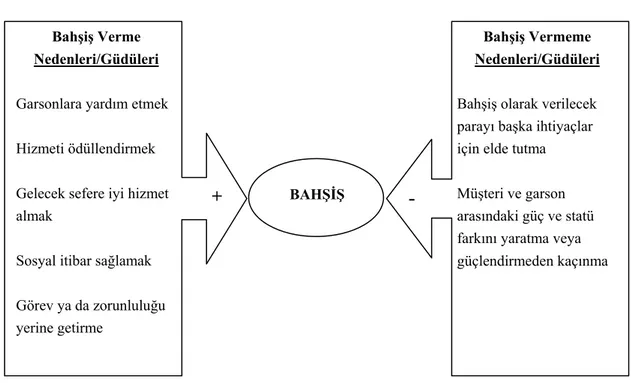 Şekil 2.1. Bahşiş Motivleri  Kaynak: Lynn (2015)’den uyarlanmıştır. 