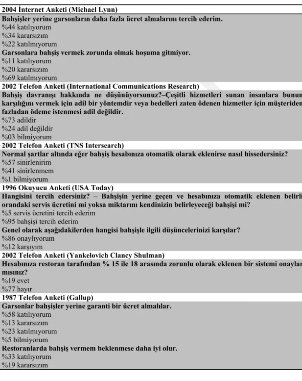 Tablo 2.2. ABD’de Bahşiş ve Alternatifleri ile İlgili Tüketici Tutumları  2004 İnternet Anketi (Michael Lynn) 