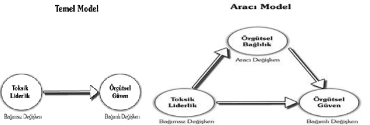 Şekil 1. Araştırmada test edilecek temel ve aracı model  2.1. Evren ve örneklem 