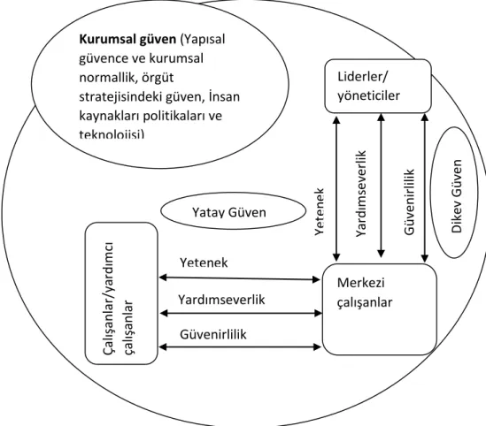 Şekil 2.4: Yatay, Dikey ve Kurumsal Güven 