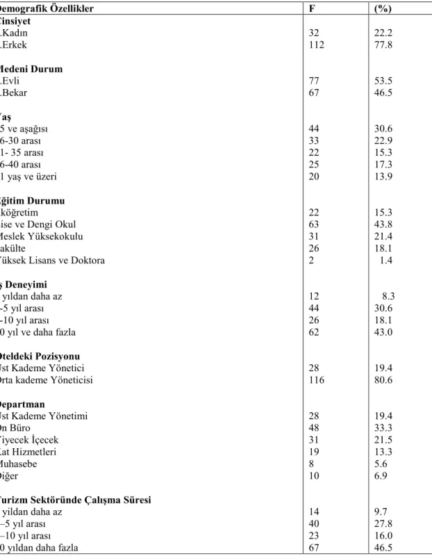 Tablo 4. 1. Araştırmaya Katılan Yöneticilerin Demografik Özelliklerine İlişkin  Tanımlayıcı İstatistikler  Demografik Özellikler  F  (%)  Cinsiyet  1.Kadın  2.Erkek  Medeni Durum  1.Evli  2.Bekar  Yaş  25 ve aşağısı  26-30 arası  31- 35 arası  36-40 arası 