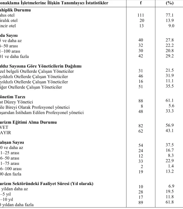 Tablo 4. 2. Araştırmaya Katılan Yöneticilerin Çalıştığı Konaklama İşletmeleri ile İlgili  Bulgular  