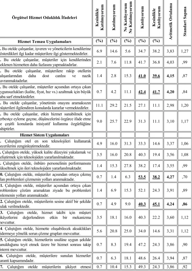 Tablo 4.3. Konaklama İşletmeleri Yöneticilerinin Örgütsel Hizmet Odaklılığa İlişkin  Eğilimleri 