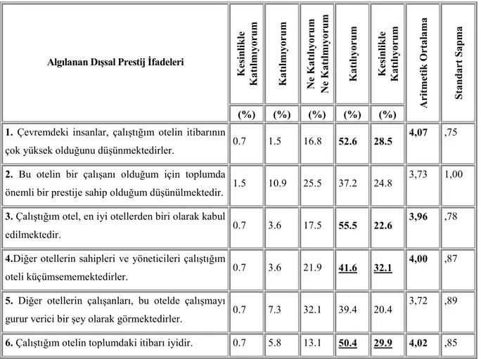 Tablo 4. 4. Konaklama İşletmelerindeki Yöneticiler Açısından Algılanan Dışsal Prestije  İlişkin Tanımlayıcı İstatistikler 