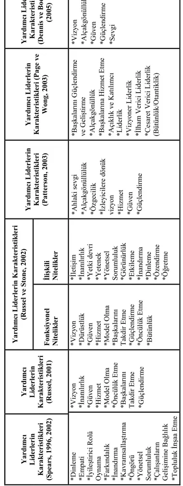 Tablo 1. 1. Yardımcı Liderlerin Karakteristikleri ile İlgili Çalışmalar Yardımcı Liderlerin Karakteristikleri (Russel ve Stone, 2002)  Yardımcı Liderlerin Karakteristikleri (Spears, 1996, 2002) 