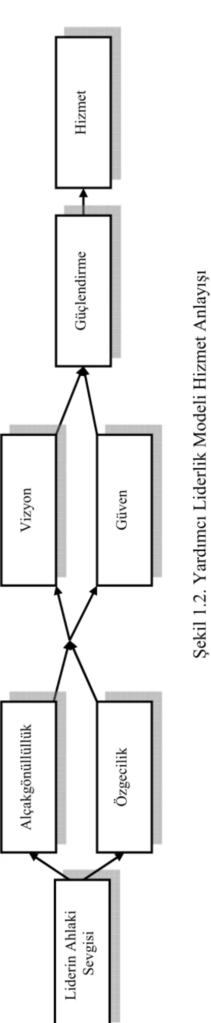 Şekil 1.2. Yardımcı Liderlik Modeli Hizmet Anlayışı  Kaynak: Kathleen Patterson, “Servant Leadership: A Theoretical Model”, Servant Leadership Research Roundtable, August 2003, p.7