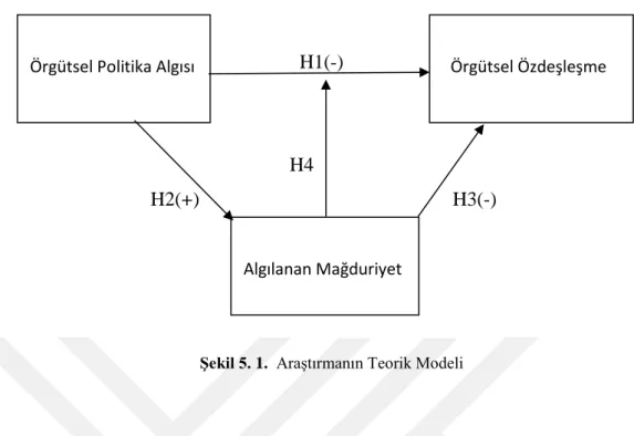 Şekil 5. 1.  Araştırmanın Teorik Modeli 