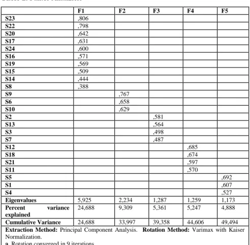 Tablo 2. Faktör Analizleri 