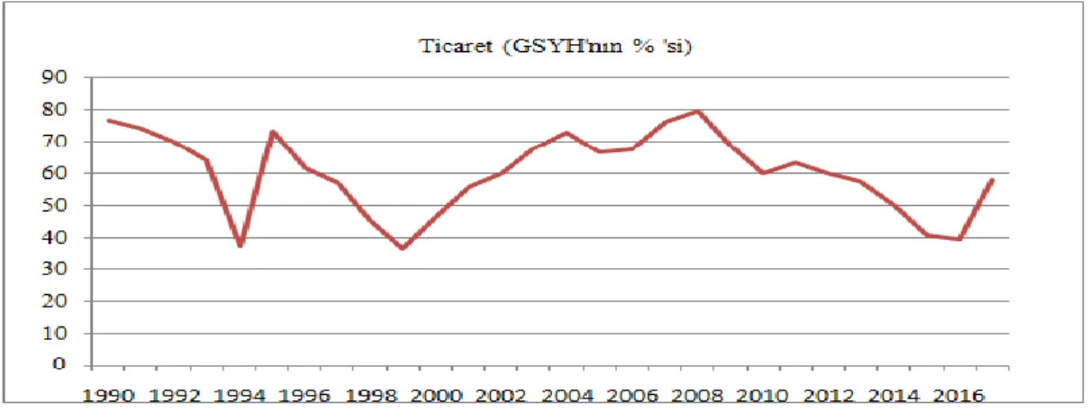 Şekil 3.3.Özbekistan Ticarat GSYH%  Kaynak:https://www.worldbank.org