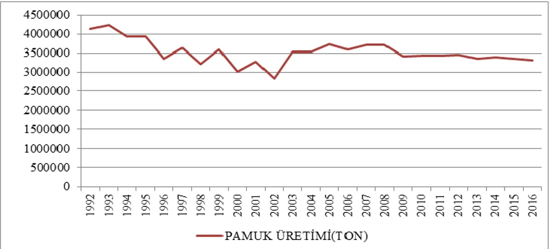 Şekil 2.4. Özbekistan’ın 1991- 2017 Pamuk Üretimi (Ton)  Kaynak:http://www.fao.org 