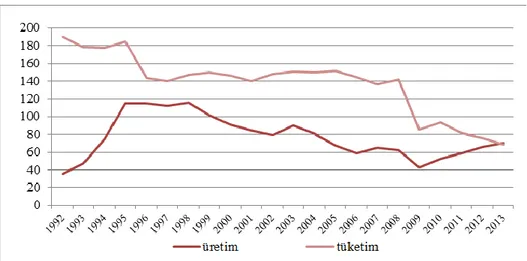 Şekil 2.5. Özbekistan'da Petrol Kondensatının Üretimi ve Tüketimi (ton)  Kaynak:https://www.indexmundi.com 