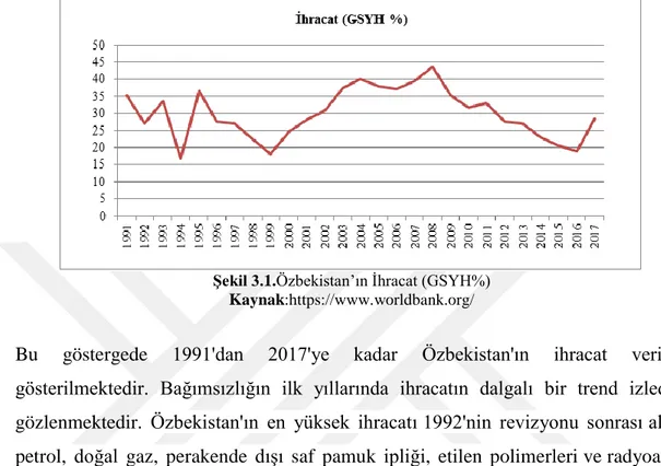 Şekil 3.1.Özbekistan’ın İhracat (GSYH%)  Kaynak:https://www.worldbank.org/ 