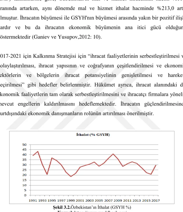 Şekil 3.2.Özbekistan’ın İthalat (GSYH %)  Kaynak:https://www.worldbank.org/ 