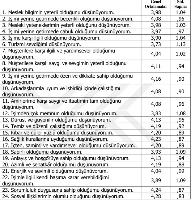 Tablo  10.  ĠĢ  Performansı  DeğiĢkenine  ĠliĢkin  Aritmetik  Ortalama  ve  Standart  Sapma  Değerleri 