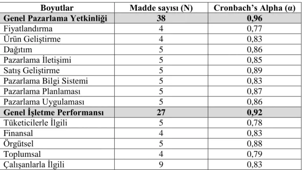 Tablo  5’te  araştırmada  kullanılan  ölçeklerin  ve  alt  ölçeklerin  önerme  sayıları  ve  güvenilirlik  kat  sayıları  (Cronbach  Alpha)  verilmiştir