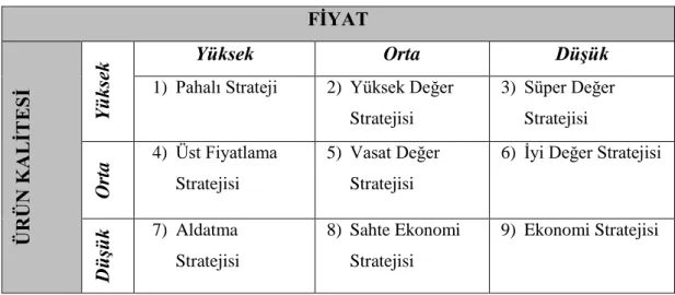 Tablo  1’de  görülen  dokuz  ayrı  strateji  farklı  fiyat  ve  kalite  seviyeleri  sonucu  oluşturulan politikalardır