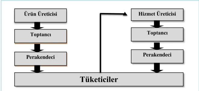 Şekil 3: Mal ve Hizmetlerin Dağıtım Kanalı 