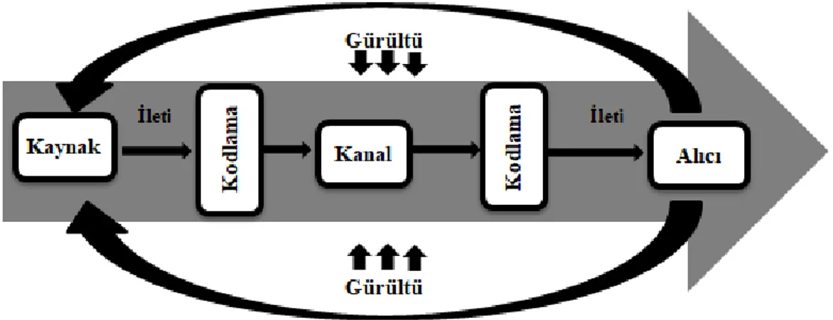 Şekil 4: Pazarlama İletişim Süreci 