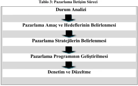 Tablo 3: Pazarlama İletişim Süreci 