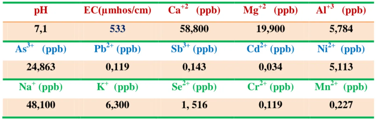 Tablo 6.2. Uygulanan sulama suyuna iliĢkin bazı kimyasal özellikler  pH  EC(µmhos/cm)  Ca +2    (ppb)  Mg +2    (ppb)  Al +3    (ppb)  7,1  533  58,800  19,900  5,784  As 3+    (ppb)  Pb 2+  (ppb)  Sb 3+  (ppb)  Cd 2+  (ppb)  Ni 2+   (ppb)  24,863  0,119  