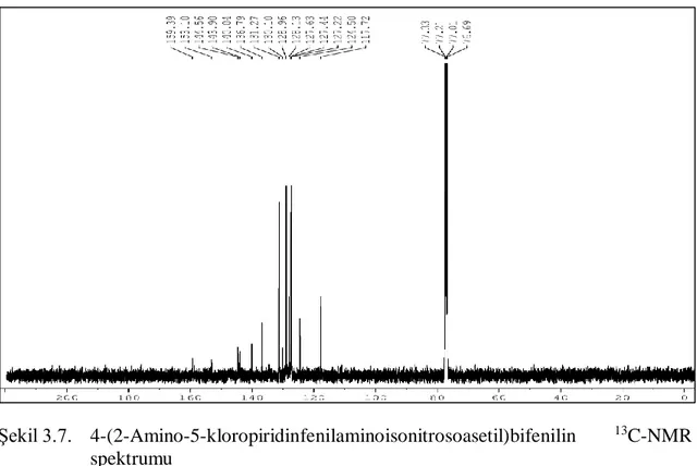 Şekil 3.7.  4-(2-Amino-5-kloropiridinfenilaminoisonitrosoasetil)bifenilin  13 C-NMR  spektrumu 