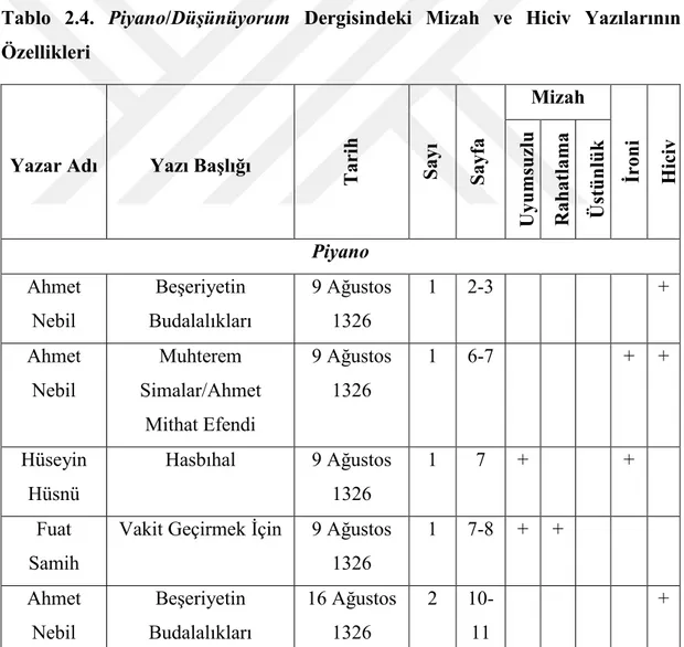 Tablo  2.4.  Piyano/Düşünüyorum  Dergisindeki  Mizah  ve  Hiciv  Yazılarının  Özellikleri 