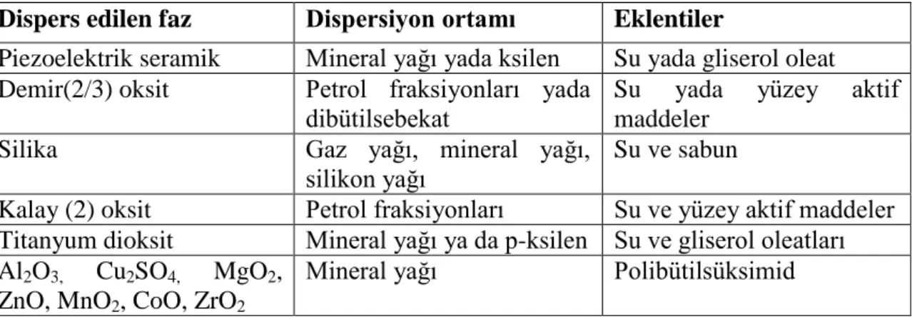 Tablo 3.2.  Oksit olmayan inorganik materyaller 