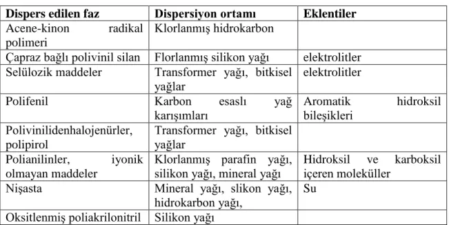 Tablo 3.3.  Organik ve Polimerik ER akışkanlar 