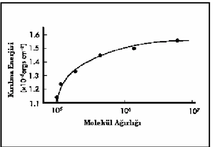 Şekil 2.1. Dayanıklılık ve polimerin molekül ağırlığı arasındaki ilişki 
