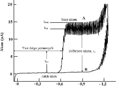 Şekil 2.4. Normal polarografi için akım-potansiyel eğrisi 