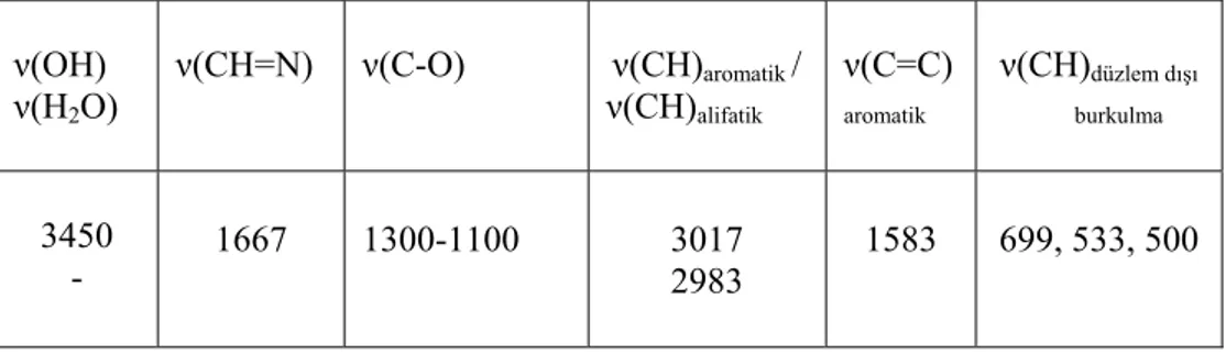 Tablo 5.2. Bb-Scb Schiff bazının karakteristik IR titreşim frekansları (cm -1 ).  ν(OH)  ν(H 2 O)    ν(CH=N)     ν(C-O)    ν(CH) aromatik  /   ν(CH)alifatik   ν(C=C)aromatik   ν(CH) düzlem dışı               burkulma     3450 - 1667 1300-1100 3017 2983 158