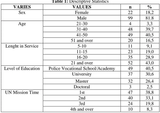 Table 1: Descriptive Statistics 