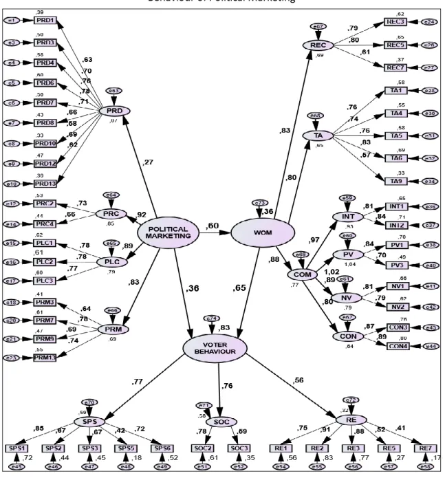 Figure 2: Structural Equation Model – Mediation Role of Word-of-Mouth Communication on Voter  Behaviour of Political Marketing 