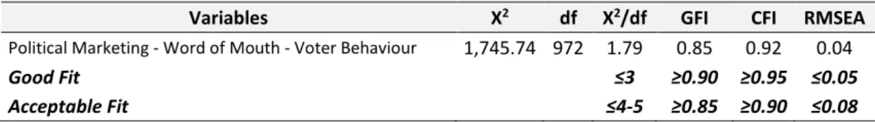 Table 8. Structural Equation Model Goodness of Fit Values - Mediation Role of Word-of-Mouth  Communication on Voter Behaviour of Political Marketing 