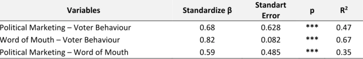 Table 9. Structural Equation Model Coefficients – Political Marketing – Word-of-Mouth Communication –  Voter Behaviour - Their Effects to Each Other 