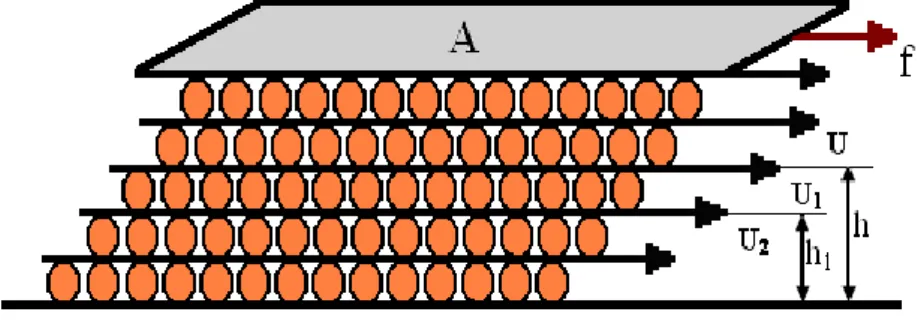 Şekil 3.1.   Viskozite  olayı.  f:  Sürtünme  kuvveti,  A:Yüzey  alanı,  u:  Bağıl  hız,  h:  Plakalar arası kalınlık  