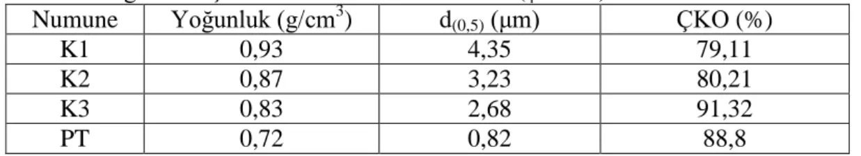 Tablo 5.2  PT  ve  PT/POMZA  kompozitlerin  yoğunlukları,  tanecik  boyutu  ve  20.  gündeki çökelme kararlılıkları oranları ( = %5) 