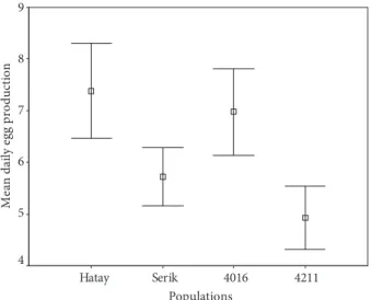 Figure 1. The  confidence intervals (95%) of the daily mean egg production in the natural and marker Drosophila melanogaster populations.